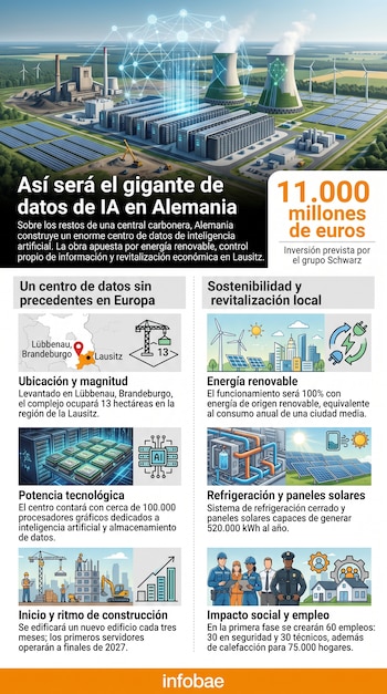 Infografía con ilustraciones de un centro de datos, un mapa de Brandeburgo, procesadores informáticos, paneles solares y bloques de texto.