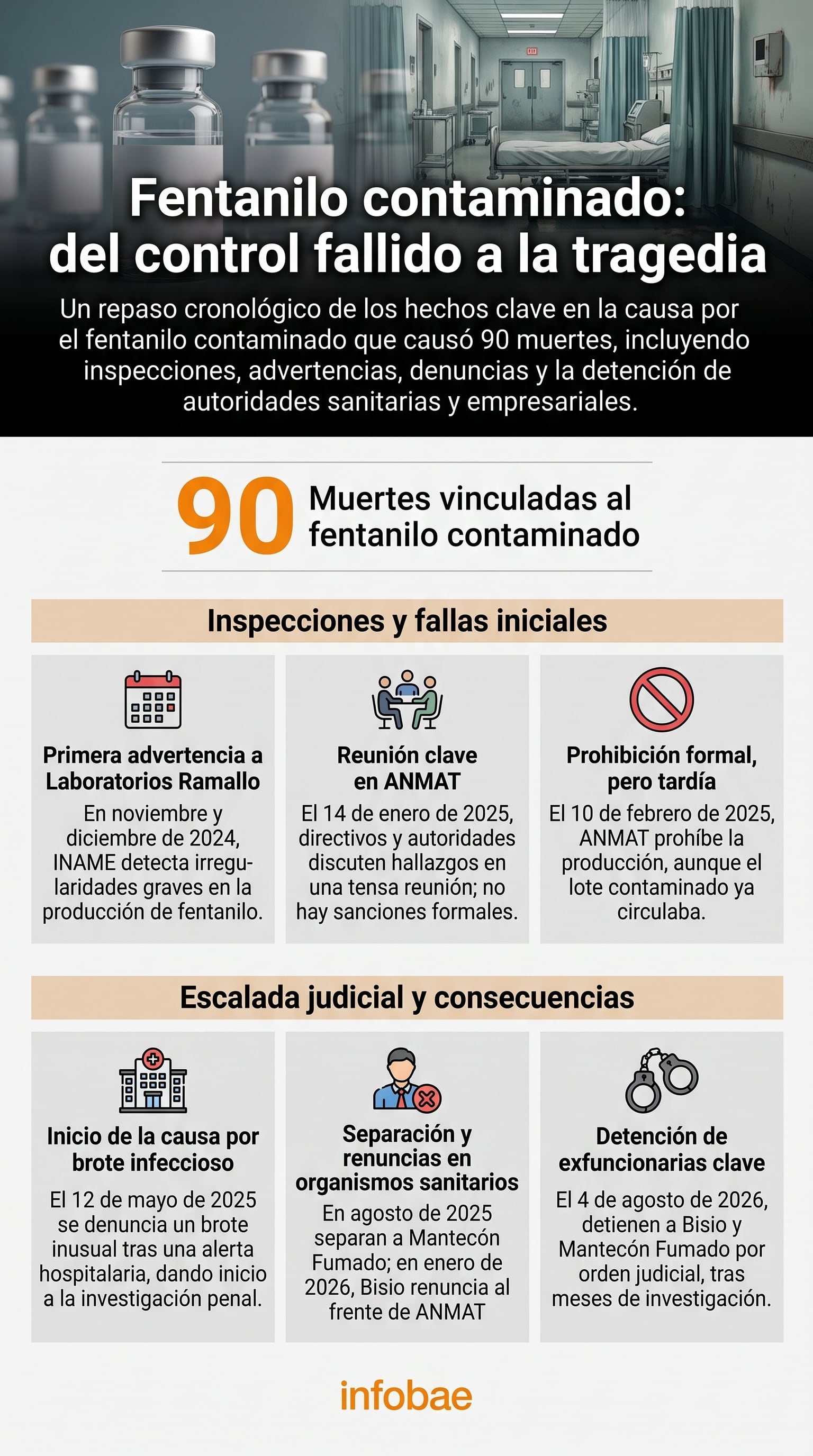 Un cronograma detalla los hechos clave en la causa por el fentanilo contaminado que resultó en 90 muertes y llevó a la detención de autoridades sanitarias y empresariales en Argentina. (Imagen Ilustrativa Infobae)