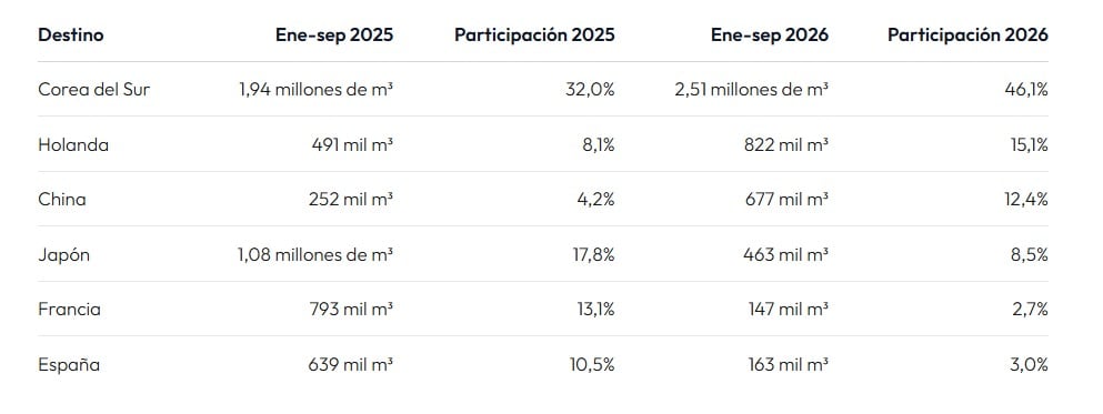 Los envíos de gas natural licuado hacia los mercados de Europa perdieron peso en la estructura de exportaciones.