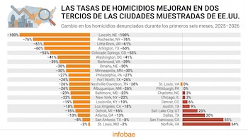 Infografía de barras horizontales que muestra cambios porcentuales en homicidios, nombres de ciudades de Estados Unidos, mapa y edificios.