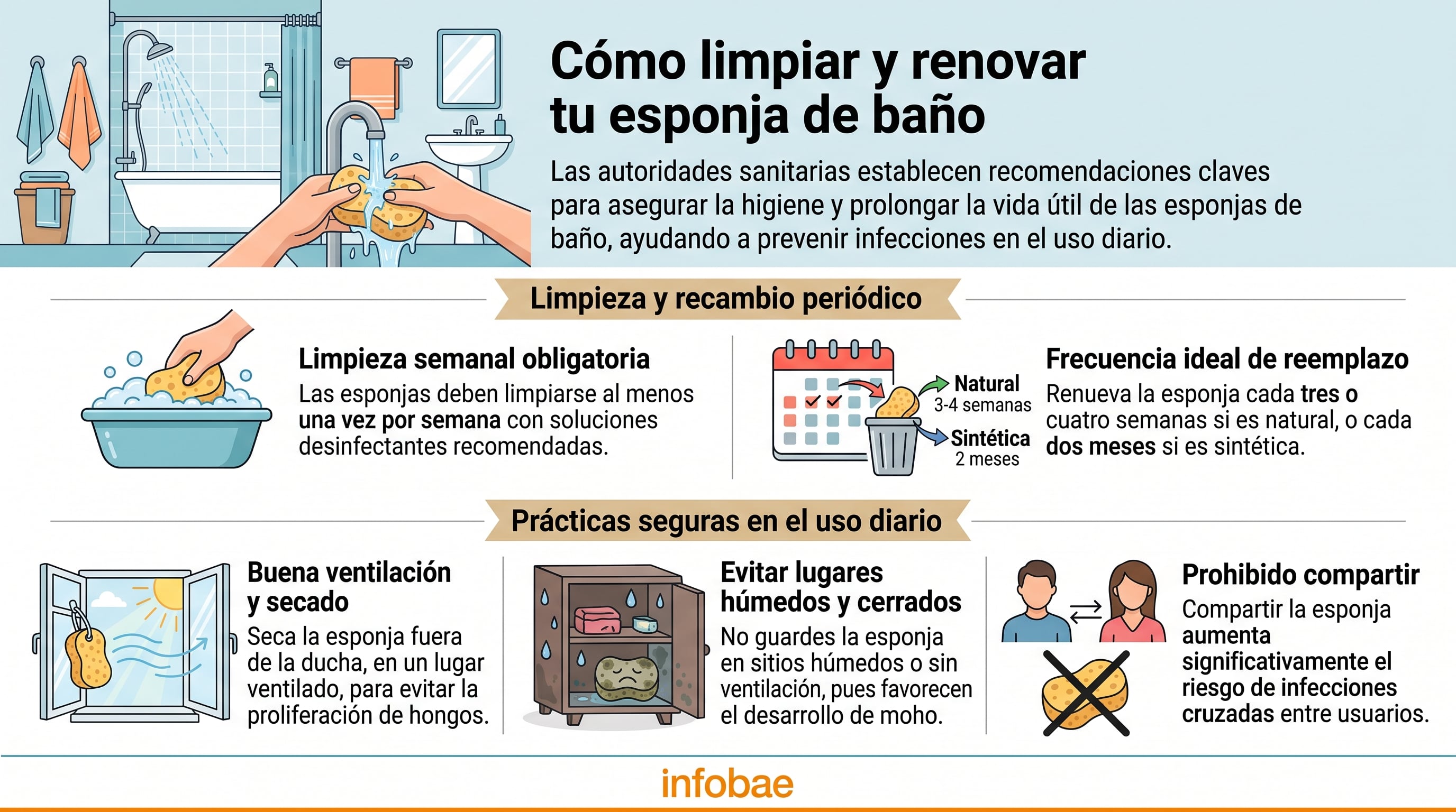 Recomendaciones sanitarias para la higiene y reemplazo de las esponjas de baño. (Imagen Ilustrativa Infobae)