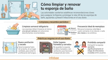 Infografía con ilustraciones y textos sobre la limpieza semanal, el reemplazo y el secado de las esponjas de baño.