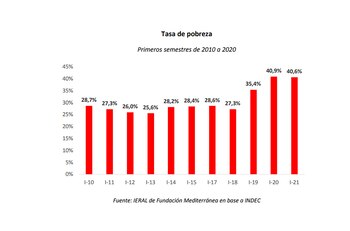 Las tasas de pobreza de