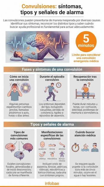 Infografía sobre convulsiones con ilustraciones de un hombre convulsionando, su cerebro, fases de una convulsión, tipos y cuándo buscar atención médica