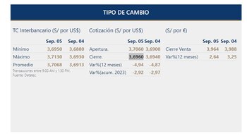 Precio del dólar cerró con