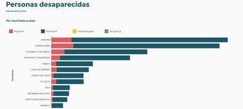 Personas desaparecidas en Jalisco