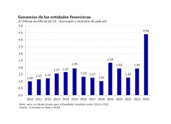 La ganancia de los bancos
Econviews