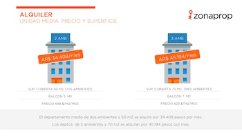 Fuente Zonaprop: Alquileres zonas oeste