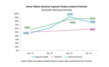 El gráfico muestra como el