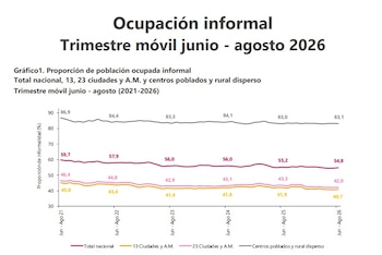 Más de la mitad de la población trabajadora en Colombia se desempeña en condiciones informales - crédito Dane