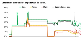 Derechos de Exportación de los granos en Argentina
