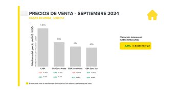Viviendas Compra venta Precios AMBA
