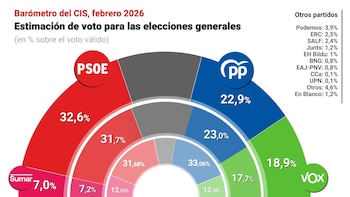 Según el CIS, el PSOE