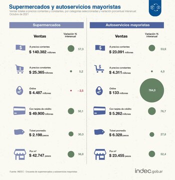Evolución de las ventas
Fuente: Indec