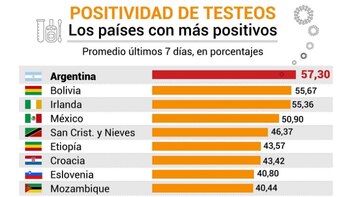 Argentina registró la tasa de