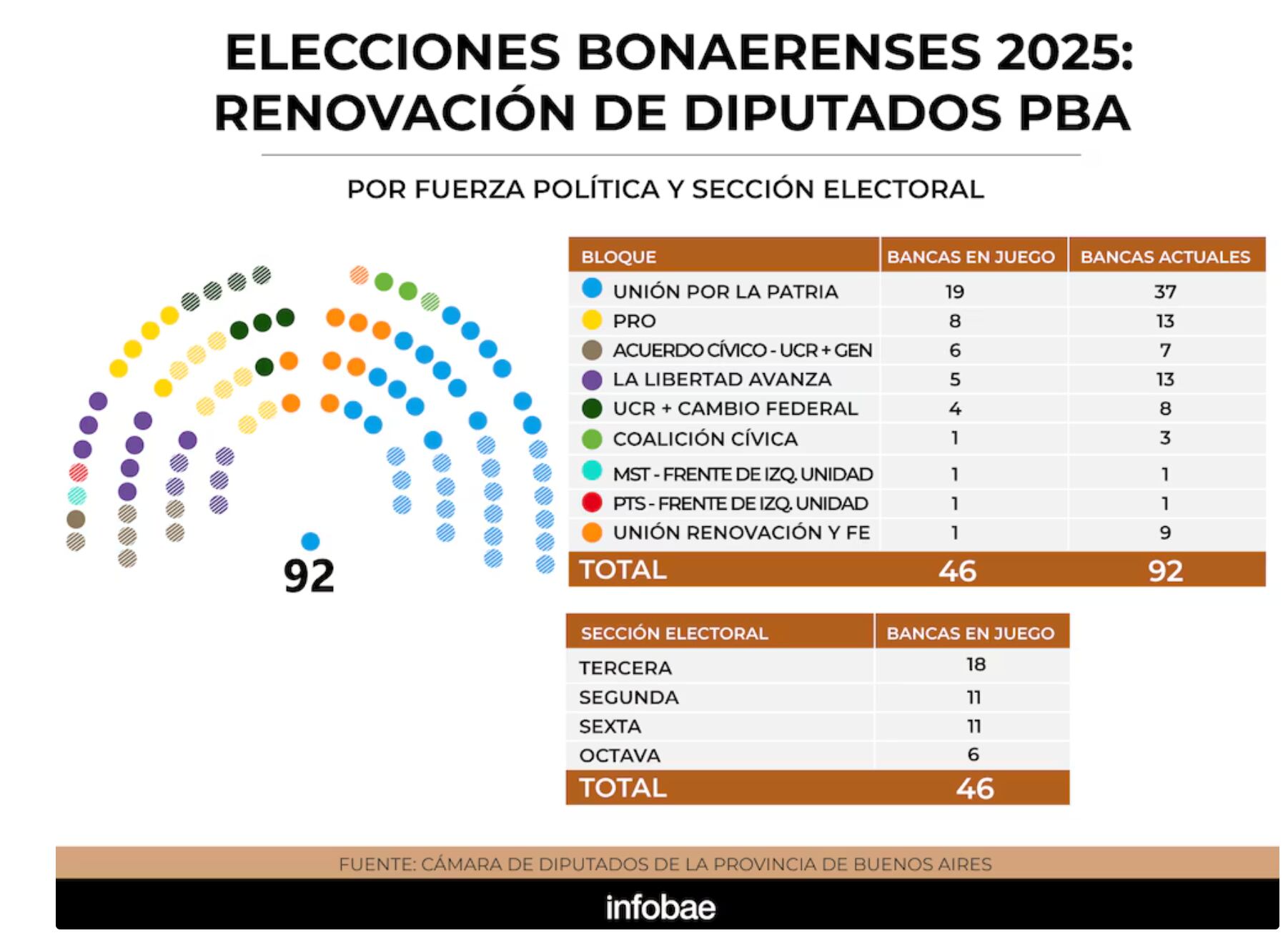 Actual composición de la Cámraa de Diputados bonaerense y bancas en juego por bloque