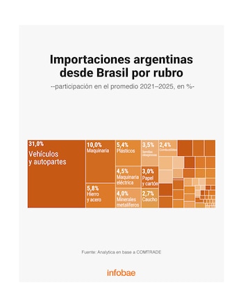 comercio bilateral con brasil