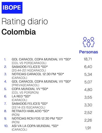 A partida entre Colômbia e Portugal teve audiência de TV mais baixa, segundo dados da Kantar Ibope Media - crédito @RatingColombia /X
