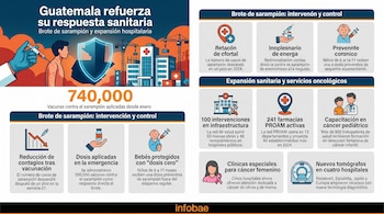 Infografía sobre el refuerzo sanitario en Guatemala con un paciente vacunado, hospitales en construcción, datos de vacunación contra el sarampión y expansión de servicios médicos.