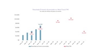 El Gobierno estuvo mucho más