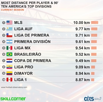 El ranking completo de la liga con los jugadores que más corren del continente de América - crédito @cies_football/Instagram