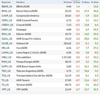 Fuente: Rava Bursátil-precios en dólares.