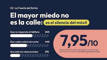 El 60% de padres considera que sus hijos viven más expuestos a riesgos: bullying y ciberacoso los mayores temores