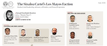 La nueva ronda de sanciones incluye a integrantes de Los Mayos, operadores de la estructura de Tijuana, presuntos lavadores de dinero y personas señaladas por el Tesoro como facilitadores políticos. (Crédito: Departamento del Tesoro )