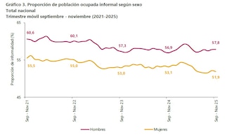 La informalidad laboral afecta casi