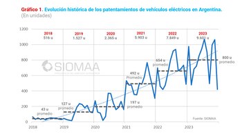 El crecimiento de la movilidad