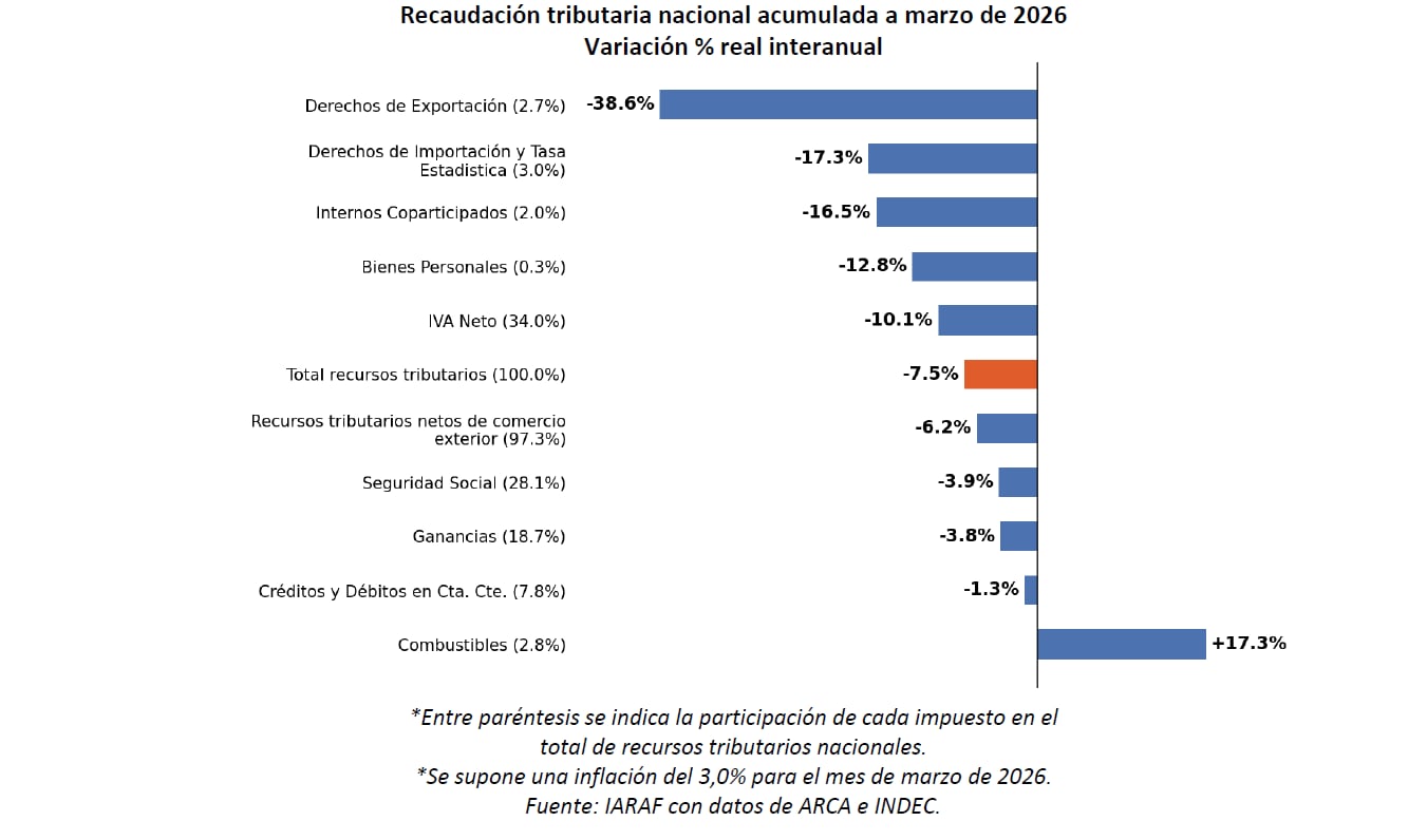 La recaudación tributaria nacional acumulada a marzo de 2026 registra una variación real interanual del -7.5%, con caídas significativas en exportaciones y un alza notable en combustibles. (IARAF)