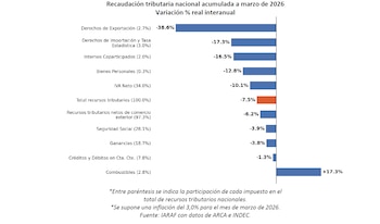 Gráfico de barras horizontal que ilustra la variación interanual real de la recaudación tributaria nacional a marzo de 2026 por tipo de tributo