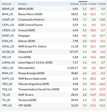 Fuente: Rava Bursátil-precios en dólares.