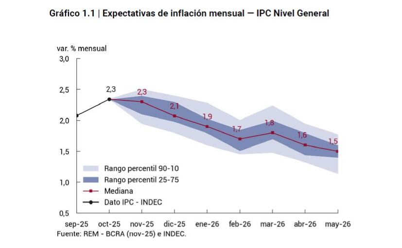 Las expectativas de inflación para noviembre y diciembre experimentaron una suba, pero las cifras para los meses que siguen no tuvieron modificaciones significtativas