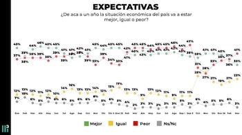 Expectativas, según CasaTres.