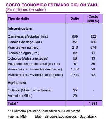 Costo económico estimado ciclón Yaku