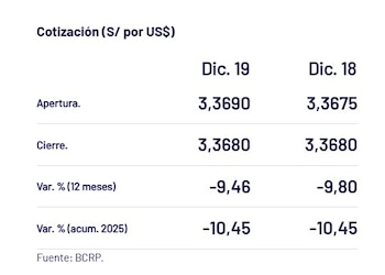Así cerró el dólar hoy.