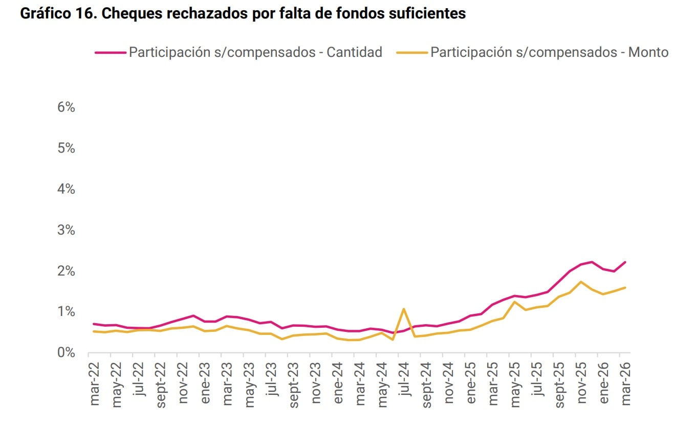 Los cheques rechazados por falta de fondos se duplicaron en el último año. (Fuente: Banco Central de la República Argentina)