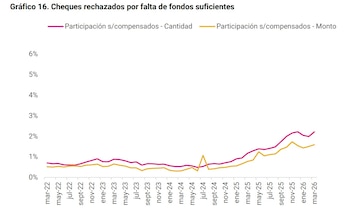 Cheques rechazados por falta de fondos suficientes en marzo 2026