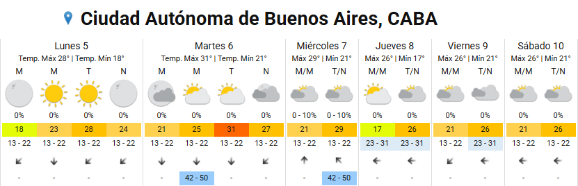 En la ciudad de Buenos Aires las máximas previstas alcanzan los 31 °C al inicio de la semana, con descenso de temperatura hacia el jueves
