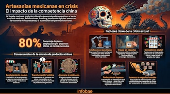 Infografía que ilustra la crisis de las artesanías mexicanas debido a la competencia china, con iconos de calavera, dragón, pirámides, fábricas e imágenes de mercados.