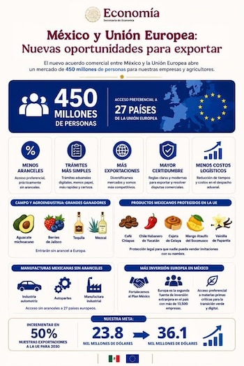 México y la Unión Europea avanzan hacia la firma de un acuerdo comercial modernizado.