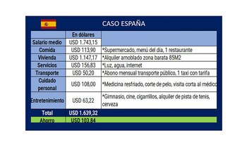 Costo de vida en España,