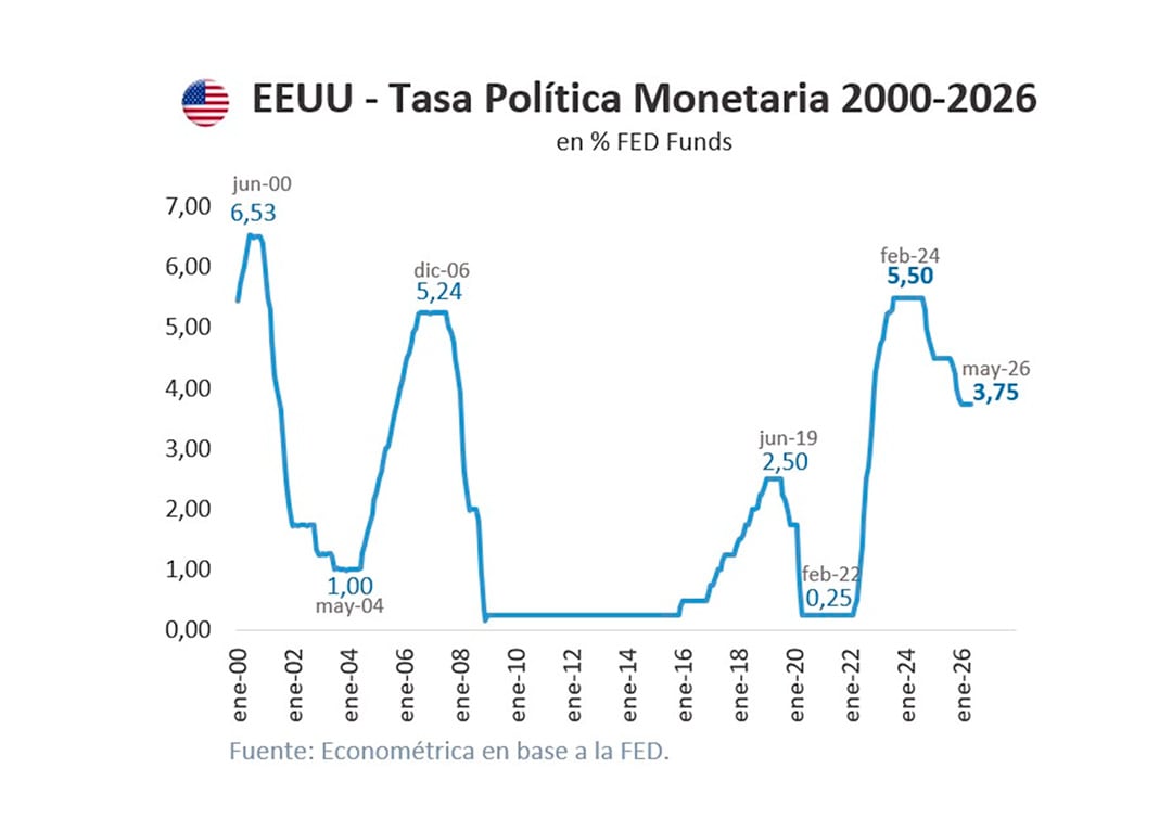 Este gráfico ilustra la trayectoria de la tasa de política monetaria de EE. UU. (FED Funds) entre 2000 y 2026, mostrando sus variaciones y proyecciones futuras.