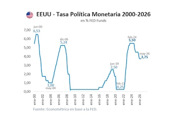 Gráfico de línea que muestra la tasa de política monetaria de EE. UU. (FED Funds) de 2000 a 2026, con picos en 6,53% (jun-00) y 5,50% (feb-24) y un mínimo en 0,25% (feb-22)