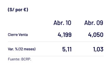 Precio del euro en Perú.