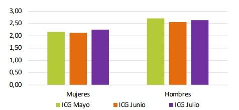 El ICG de julio fue mayor entre los hombres (2,64 puntos, con un aumento del
3,1%) que entre las mujeres (2,25 puntos, con una variación positiva del 6,1%)
