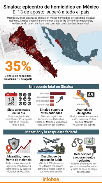 Infografía: mapa de México con Sinaloa resaltado, porcentajes de homicidios, calendario, calaveras, gráficos de barras, mapa local, iconos de seguridad.