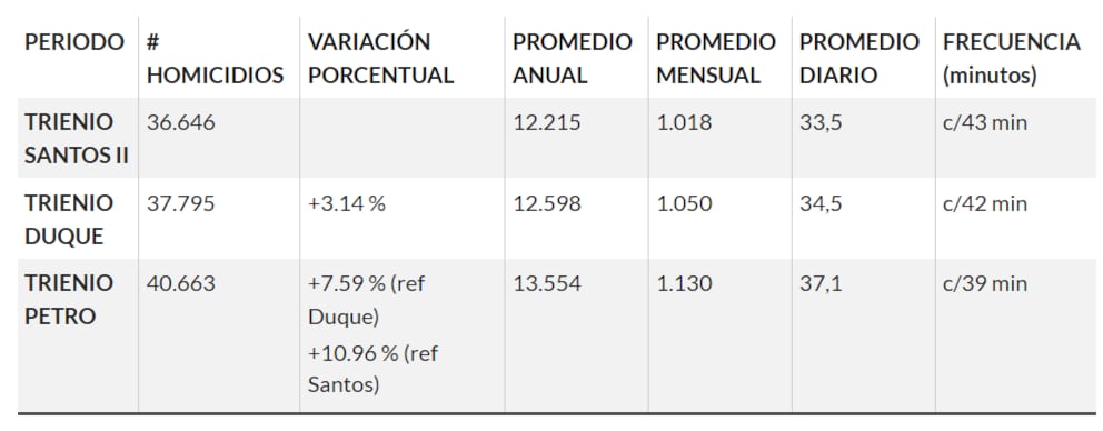 El promedio anual de asesinatos en Colombia subió a más de 13.500 casos durante el actual periodo presidencial. - crédito Universidad Externado