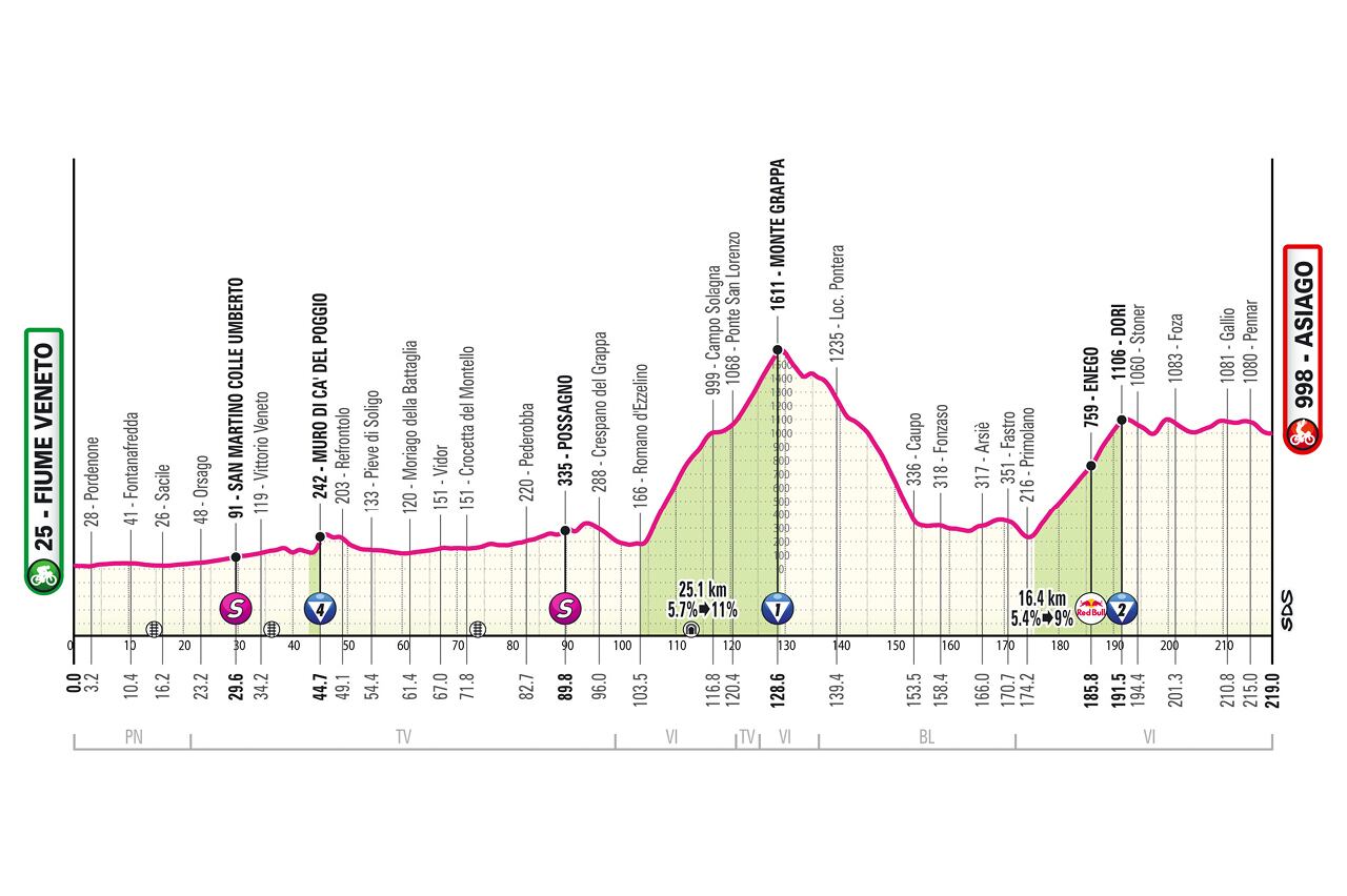 La etapa del 25 de mayo de 2025 del Giro de Italia, se caracterizará por la alta montaña que se vivirá a lo largo de la jornada-crédito Giro de Italia